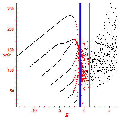 Peres lattice <N>